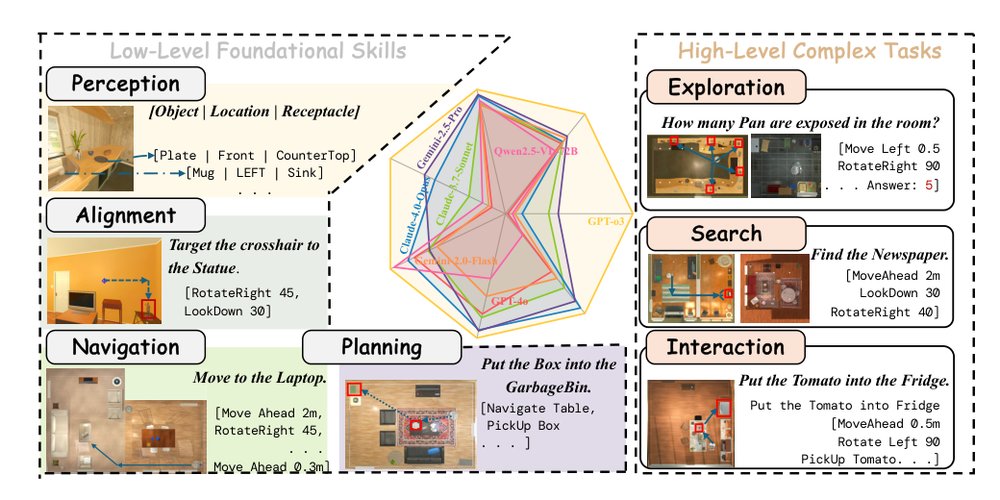 How Foundational Skills Influence VLM-based Embodied Agents: A Native Perspective Figure 1