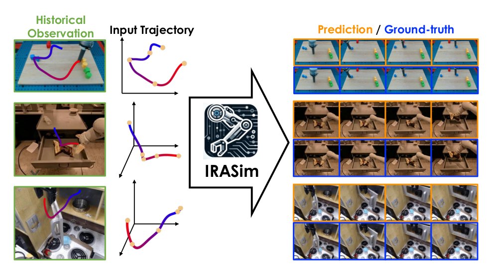 IRASim: A Fine-Grained World Model for Robot Manipulation Figure 1