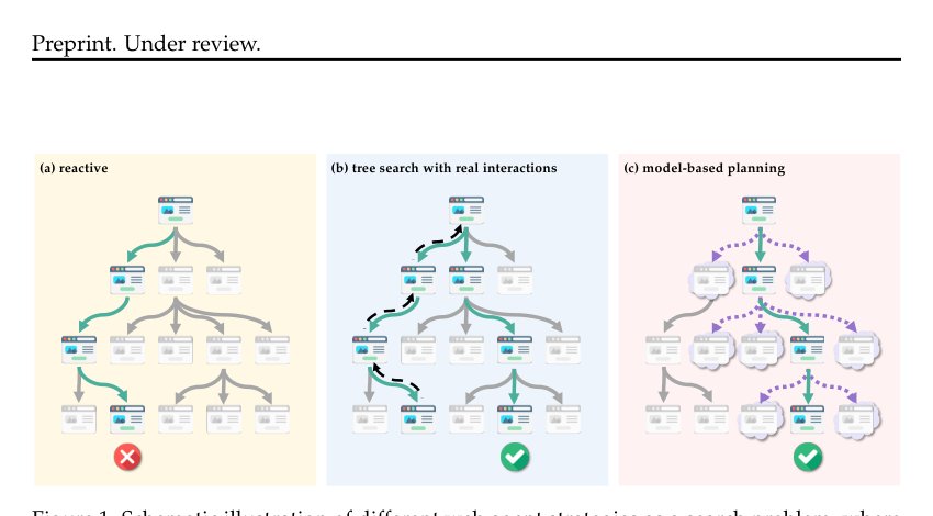 Is Your LLM Secretly a World Model of the Internet? Model-Based Planning for Web Agents Figure 1
