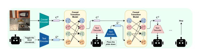 Language Agents Meet Causality -- Bridging LLMs and Causal World Models Figure 1