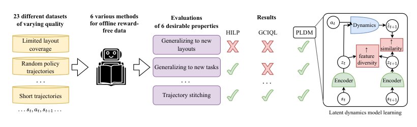 Learning from Reward-Free Offline Data: A Case for Planning with Latent Dynamics Models Figure 1