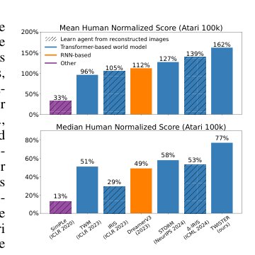 Learning Transformer-based World Models with Contrastive Predictive Coding Figure 1