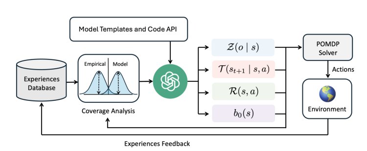 LLM-Guided Probabilistic Program Induction for POMDP Model Estimation Figure 1