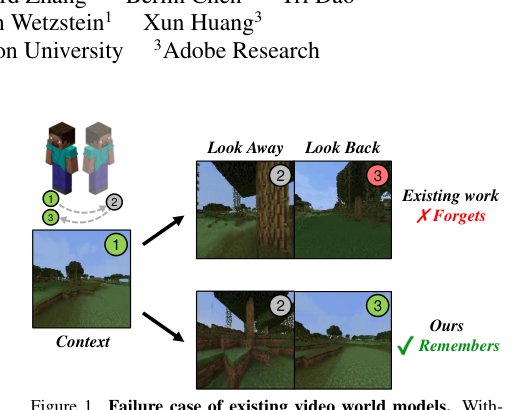 Long-Context State-Space Video World Models Figure 1