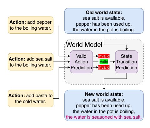 Making Large Language Models into World Models with Precondition and Effect Knowledge Figure 1