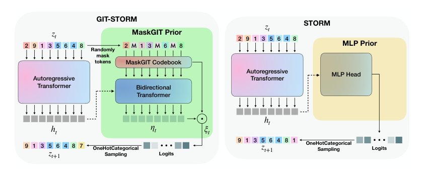 Masked Generative Priors Improve World Models Sequence Modelling Capabilities Figure 1