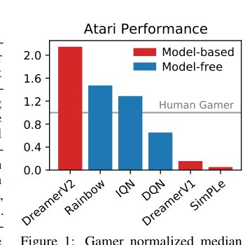 Mastering Atari with Discrete World Models Figure 1