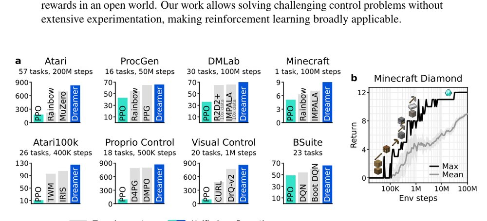 Mastering Diverse Domains through World Models Figure 1