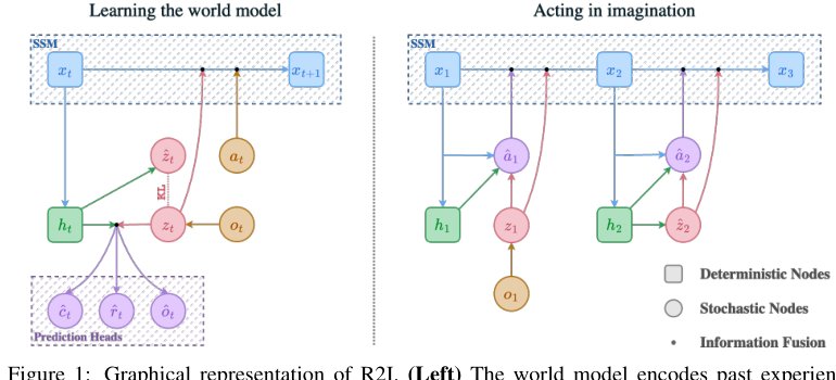 Mastering Memory Tasks with World Models Figure 1