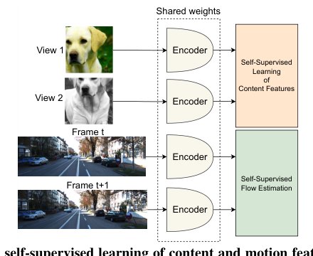 MC-JEPA: A Joint-Embedding Predictive Architecture for Self-Supervised Learning of Motion and Content Features Figure 1