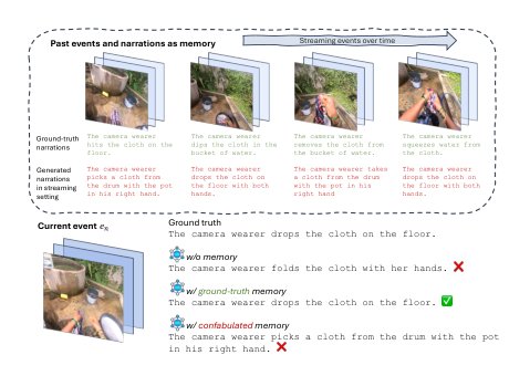 Memory Helps, but Confabulation Misleads: Understanding Streaming Events in Videos with MLLMs Figure 1