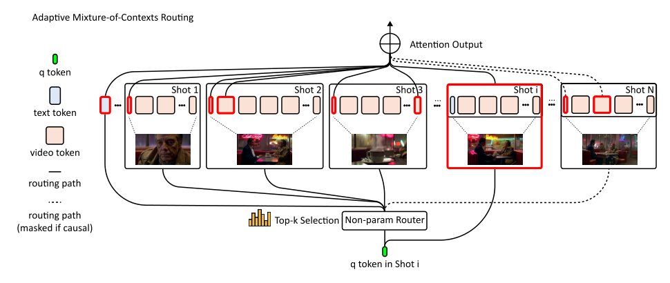 Mixture of Contexts for Long Video Generation Figure 1
