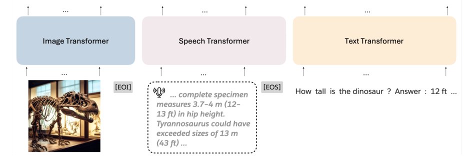 Mixture-of-Transformers: A Sparse and Scalable Architecture for Multi-Modal Foundation Models Figure 1