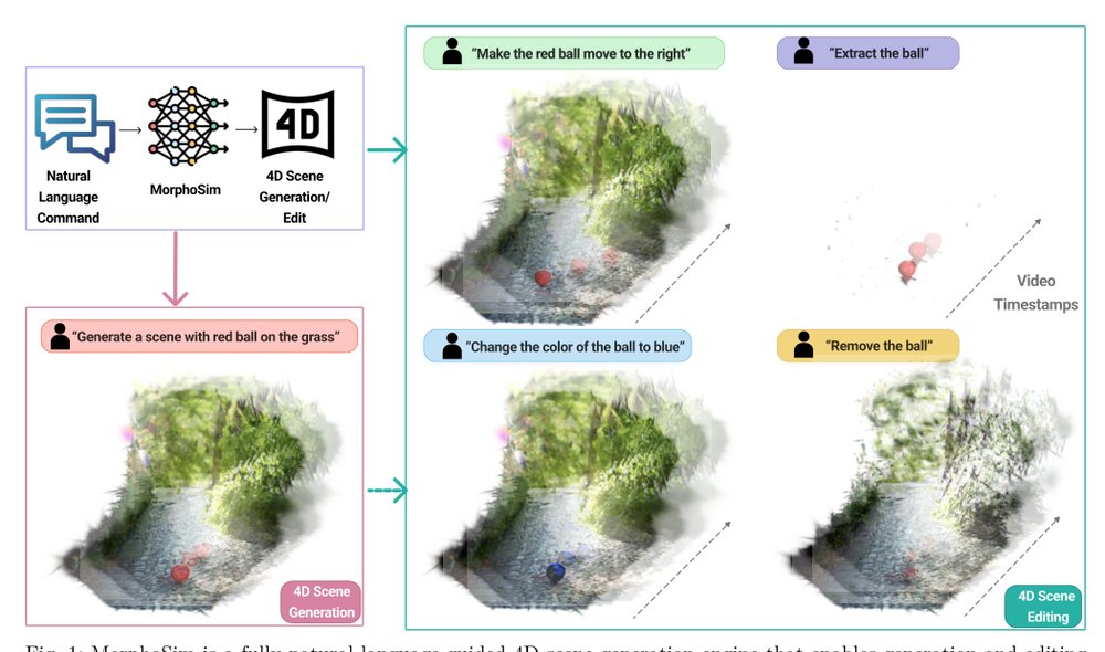 MorphoSim: An Interactive, Controllable, and Editable Language-guided 4D World Simulator Figure 1
