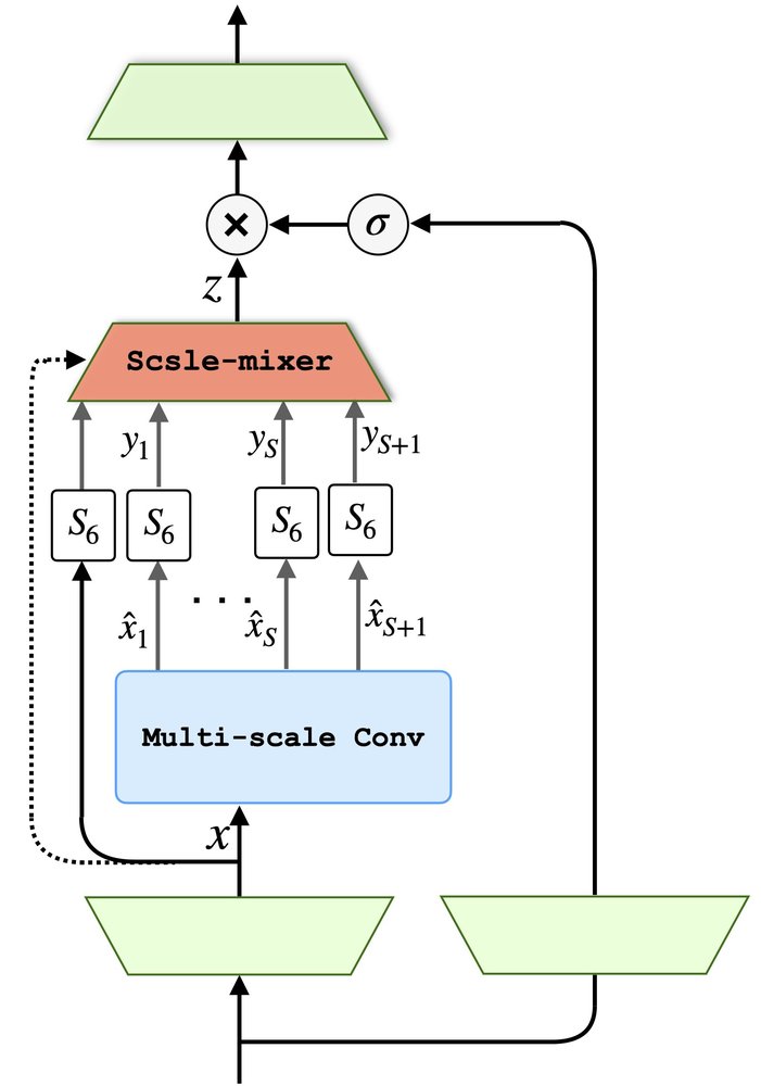 MS-SSM: A Multi-Scale State Space Model for Enhanced Sequence Modeling Figure 1