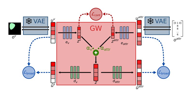Multimodal Dreaming: A Global Workspace Approach to World Model-Based Reinforcement Learning Figure 1
