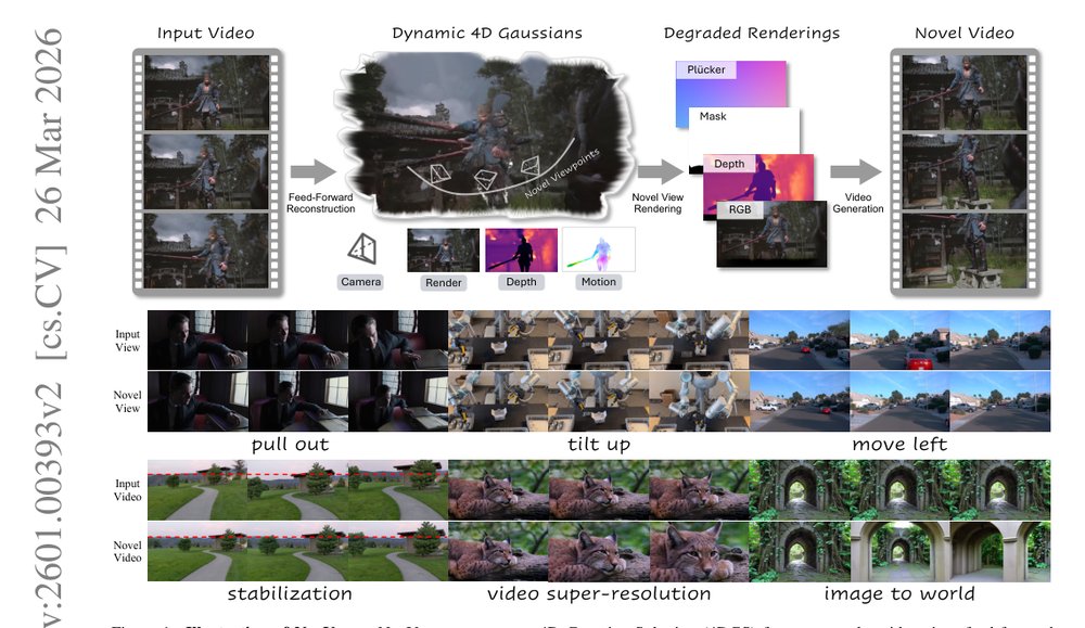 NeoVerse: Enhancing 4D World Model with in-the-wild Monocular Videos Figure 1