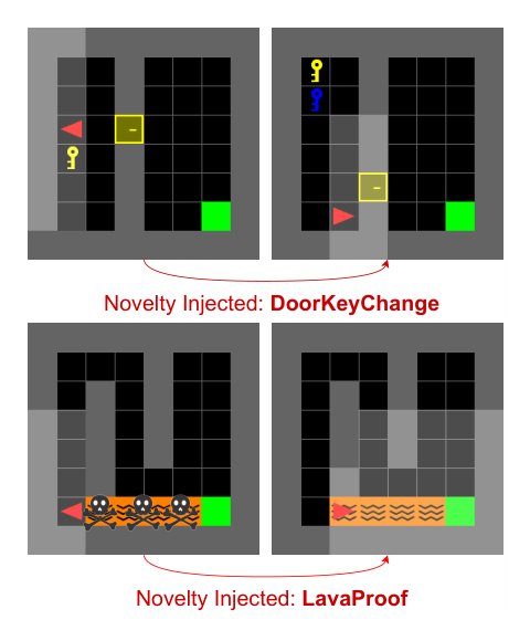 Neuro-Symbolic World Models for Adapting to Open World Novelty Figure 1