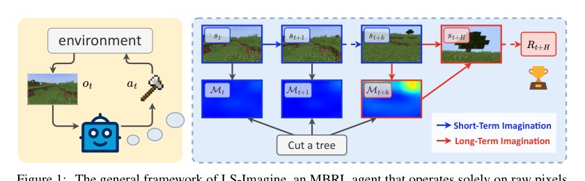 Open-World Reinforcement Learning over Long Short-Term Imagination Figure 1