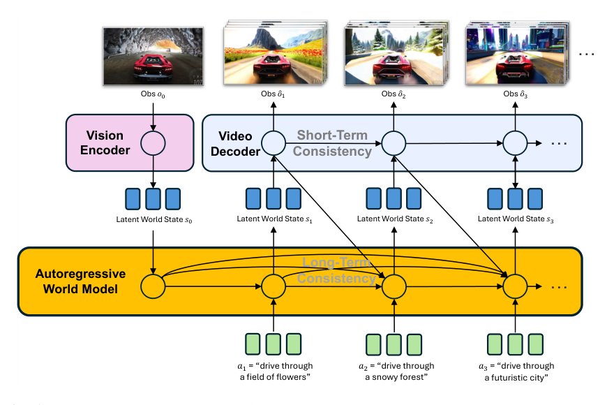PAN: A World Model for General, Interactable, and Long-Horizon World Simulation Figure 1