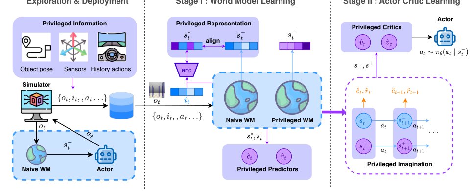 PIGDreamer: Privileged Information Guided World Models for Safe Partially Observable Reinforcement Learning Figure 1