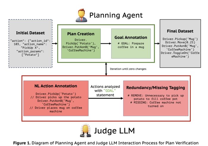 Plan Verification for LLM-Based Embodied Task Completion Agents Figure 1