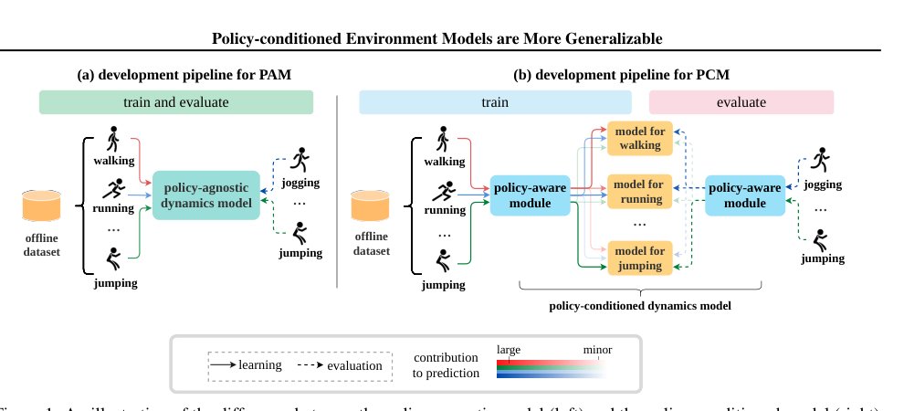 Policy-conditioned Environment Models are More Generalizable Figure 1
