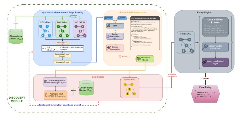 PolicyGRID: Acting to Understand, Understanding to Act Figure 1