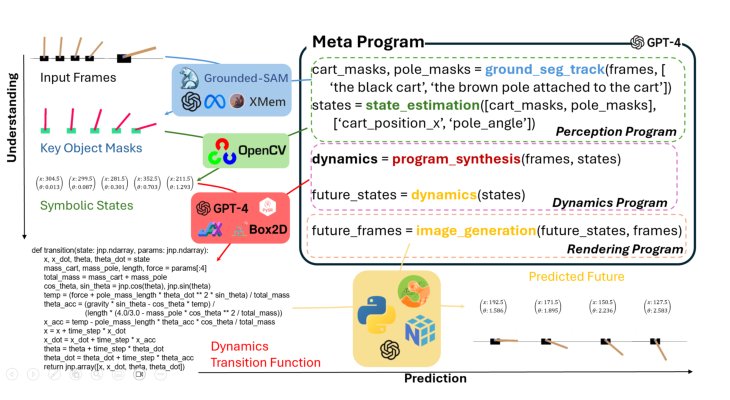 Programmatic Video Prediction Using Large Language Models Figure 1