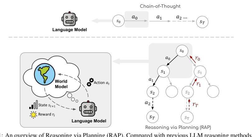 Reasoning with language model is planning with world model Figure 1