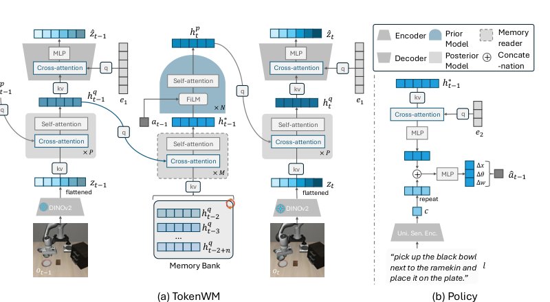 Recurrent world model with tokenized latent states Figure 1