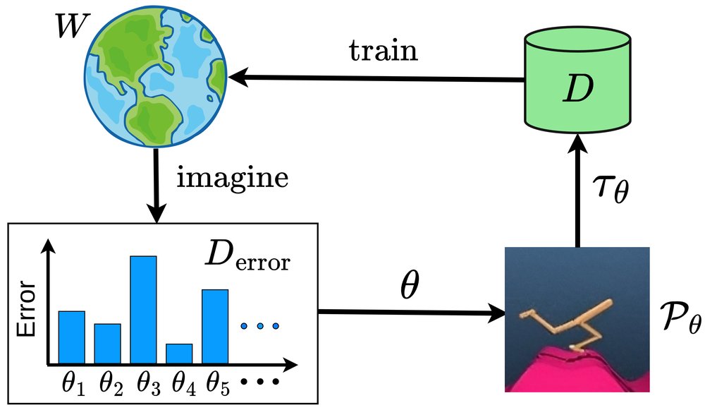 Reward-Free Curricula for Training Robust World Models Figure 1