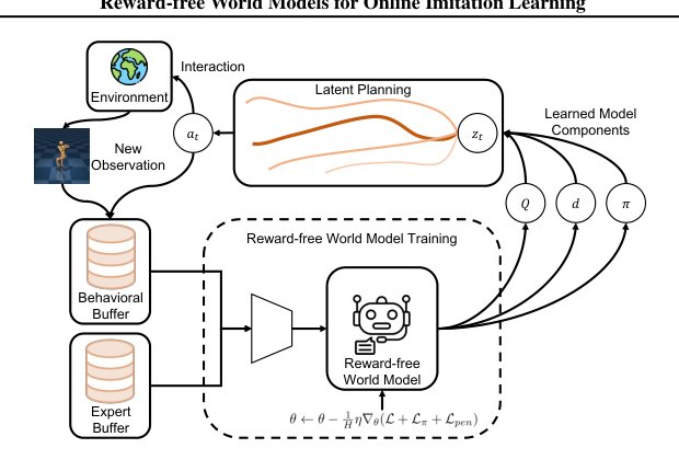Reward-free World Models for Online Imitation Learning Figure 1