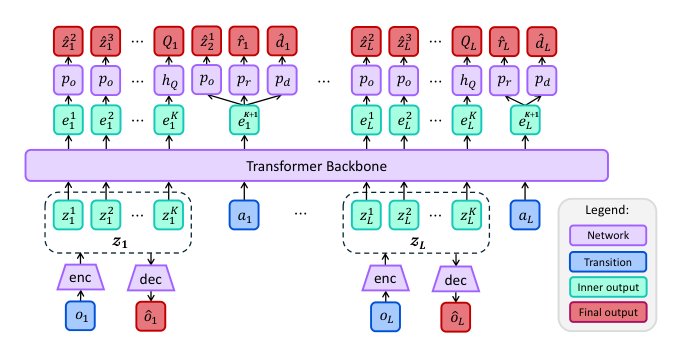 Scaling Offline Model-Based RL via Jointly-Optimized World-Action Model Pretraining Figure 1
