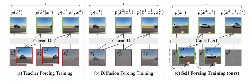 Self Forcing: Bridging the Train-Test Gap in Autoregressive Video Diffusion Figure 1