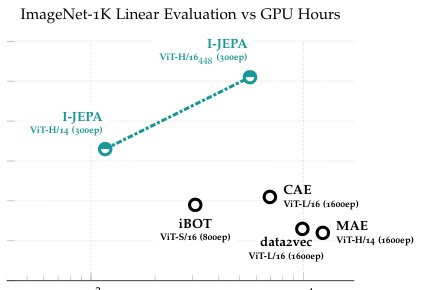 Self-Supervised Learning from Images with a Joint-Embedding Predictive Architecture Figure 1