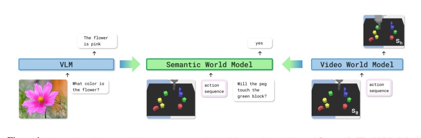 Semantic World Models Figure 1