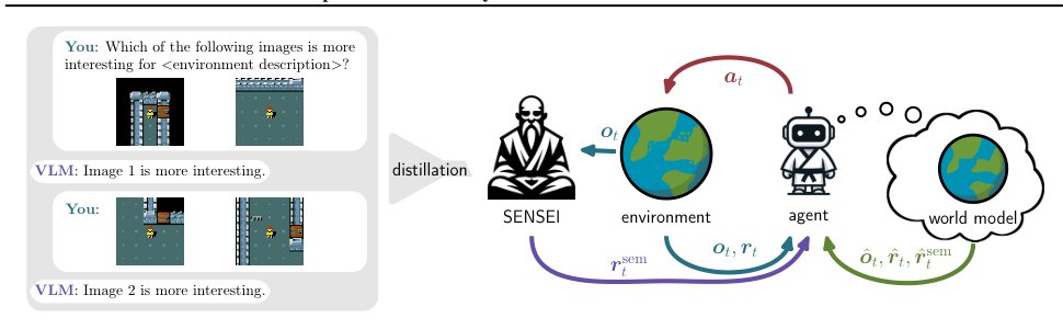 SENSEI: Semantic Exploration Guided by Foundation Models to Learn Versatile World Models Figure 1