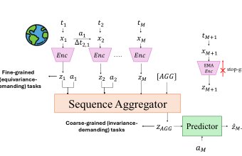 seq-JEPA: Autoregressive Predictive Learning of Invariant-Equivariant World Models Figure 1