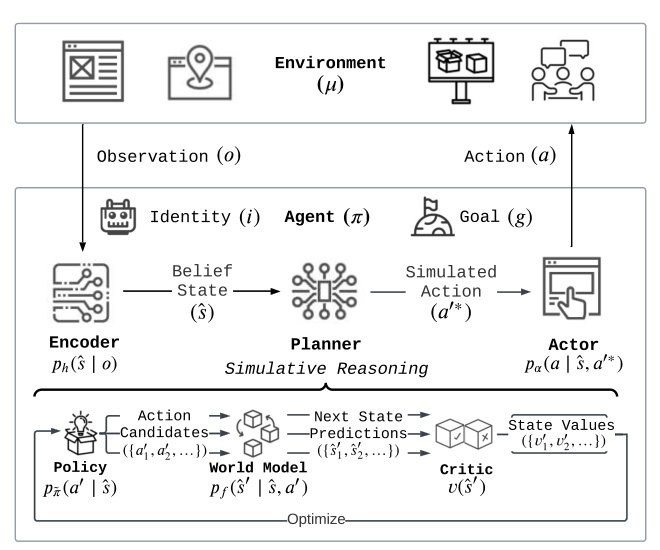 SimuRA: Towards General Goal-Oriented Agent via Simulative Reasoning Architecture with LLM-Based World Model Figure 1