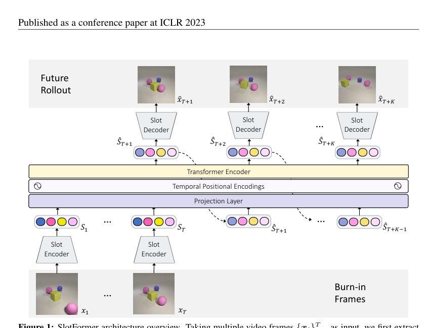 SlotFormer: Unsupervised Visual Dynamics Simulation with Object-Centric Models Figure 1