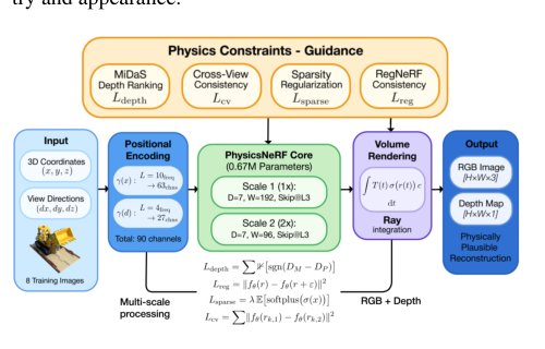 SP- PhysicsNeRF: Physics-Guided 3D Reconstruction from Sparse Views Figure 1
