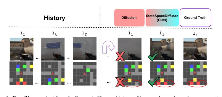 StateSpaceDiffuser: Bringing Long Context to Diffusion World Models Figure 1