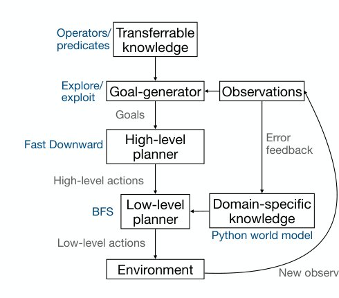 Synthesizing world models for bilevel planning Figure 1