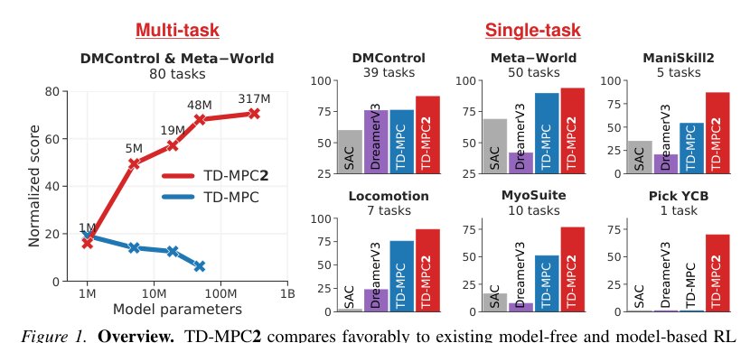 TD-MPC2: Scalable, Robust World Models for Continuous Control Figure 1