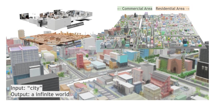 TRELLISWorld: Training-Free World Generation from Object Generators Figure 1