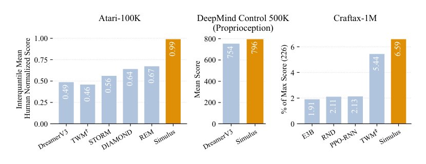 Uncovering Untapped Potential in Sample-Efficient World Model Agents Figure 1