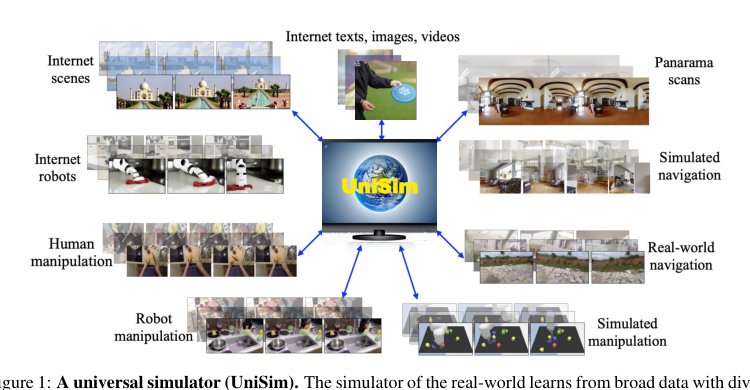 UniSim: Learning Interactive Real-World Simulators Figure 1