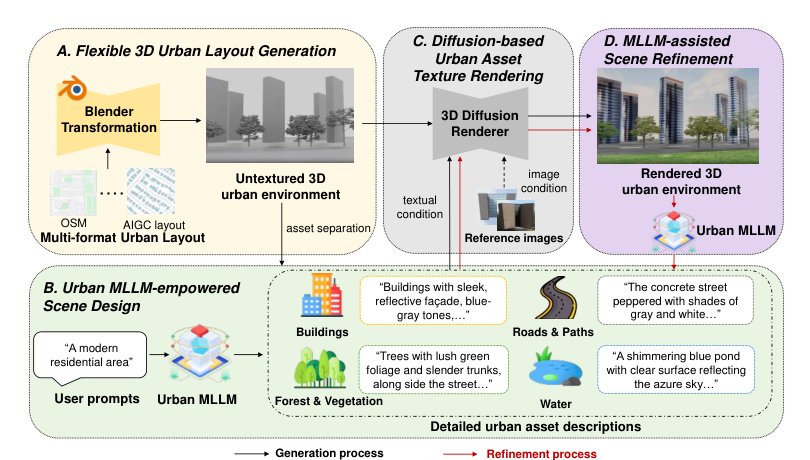 UrbanWorld: An Urban World Model for 3D City Generation Figure 1