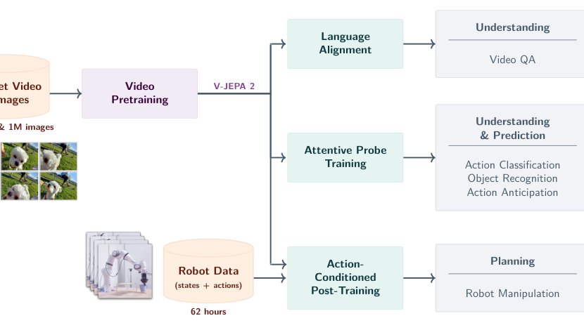 V-JEPA 2: Self-Supervised Video Models Enable Understanding, Prediction and Planning Figure 1